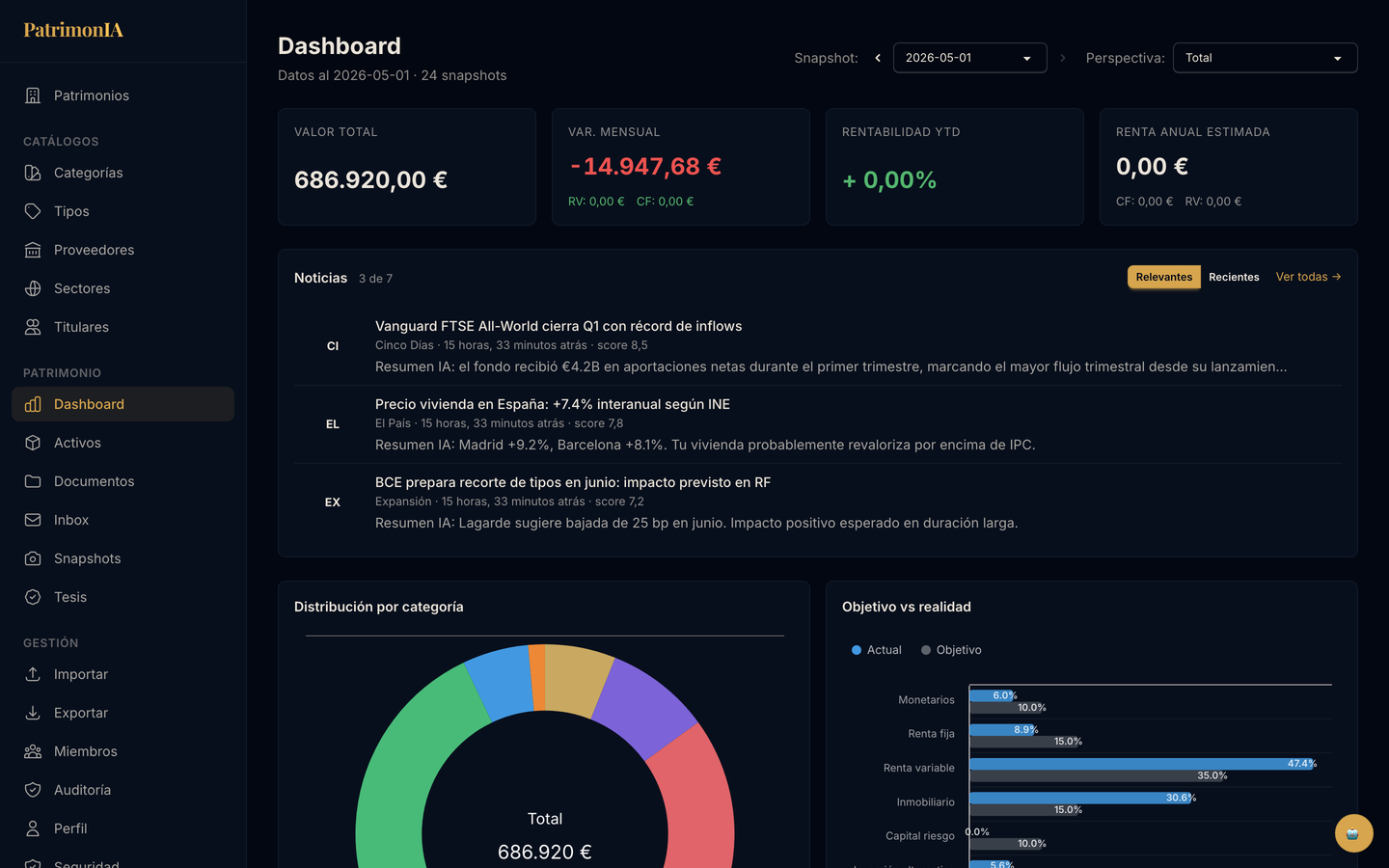 Dashboard de PatrimonIA mostrando KPIs, gráfico de evolución y desglose por categoría
